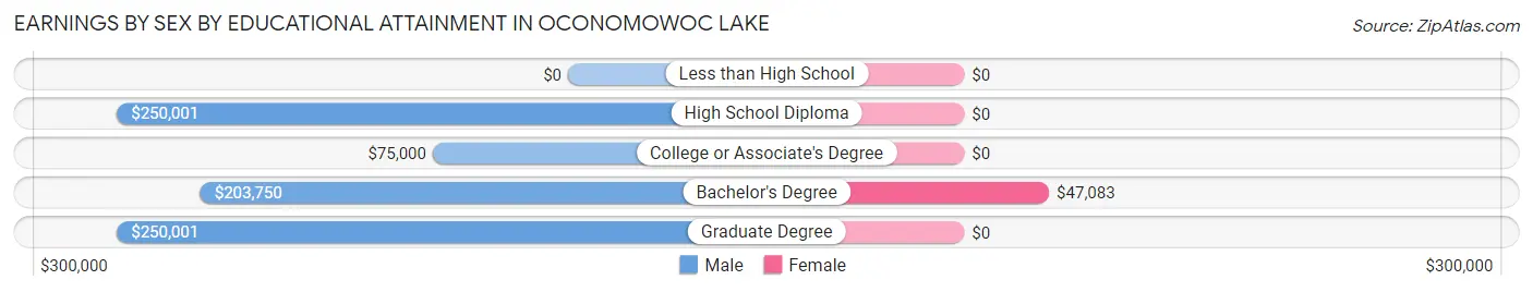 Earnings by Sex by Educational Attainment in Oconomowoc Lake
