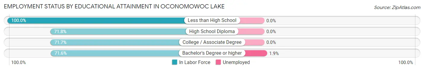 Employment Status by Educational Attainment in Oconomowoc Lake