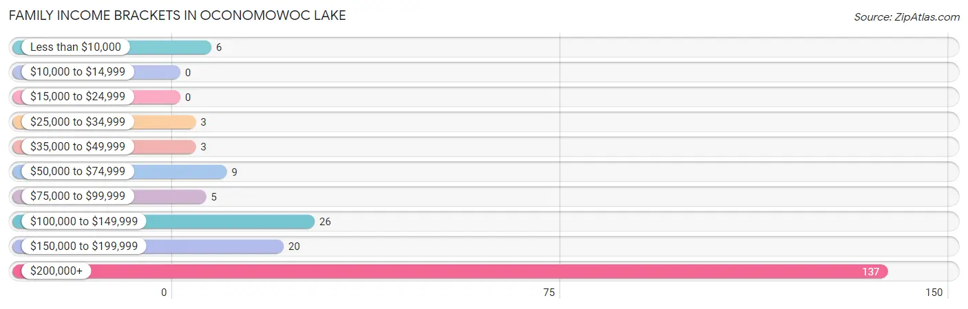 Family Income Brackets in Oconomowoc Lake