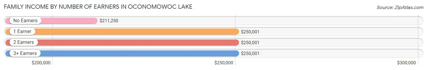 Family Income by Number of Earners in Oconomowoc Lake