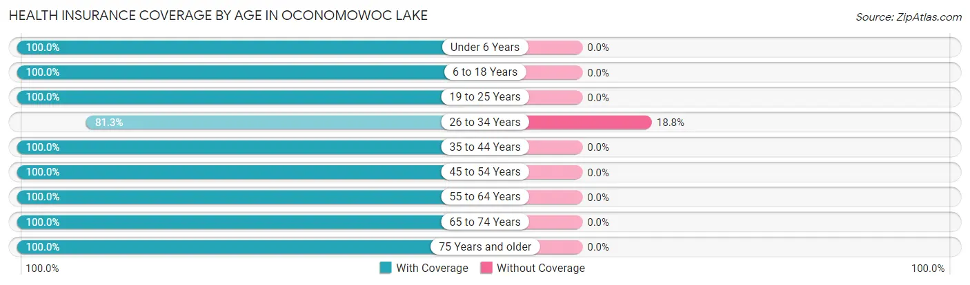 Health Insurance Coverage by Age in Oconomowoc Lake