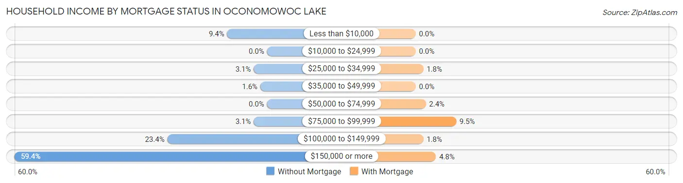 Household Income by Mortgage Status in Oconomowoc Lake