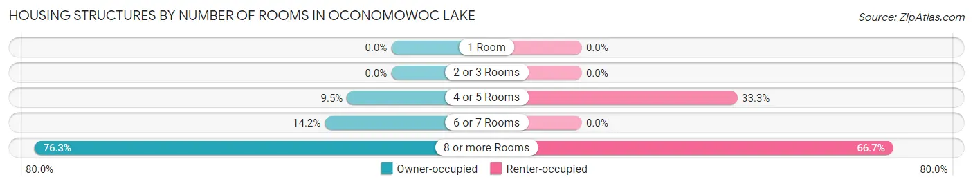 Housing Structures by Number of Rooms in Oconomowoc Lake