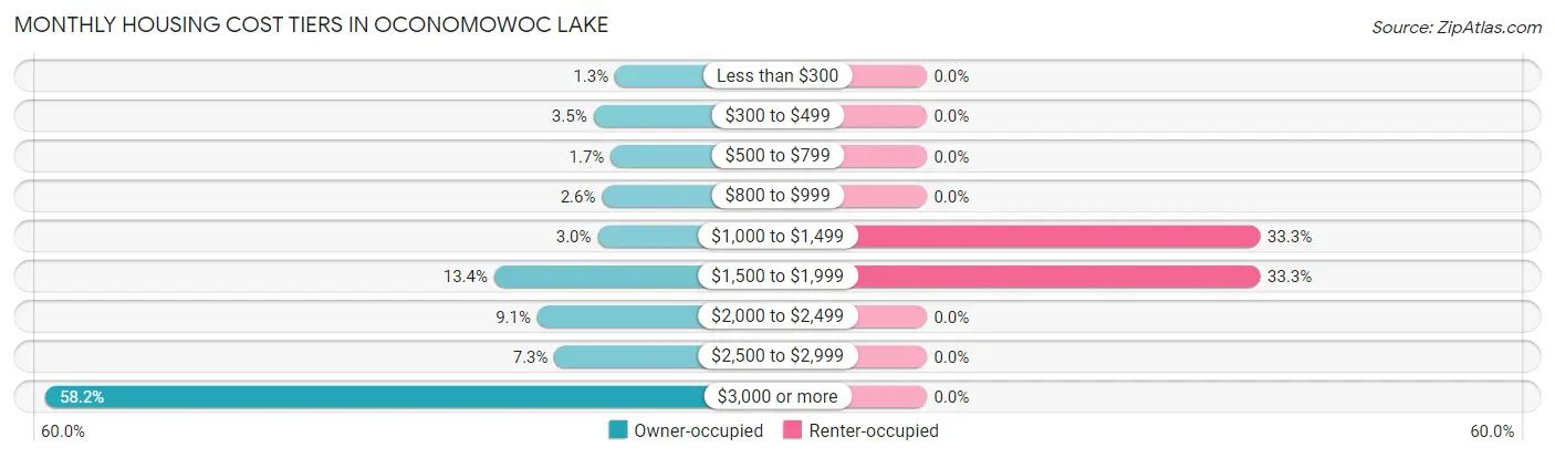Monthly Housing Cost Tiers in Oconomowoc Lake