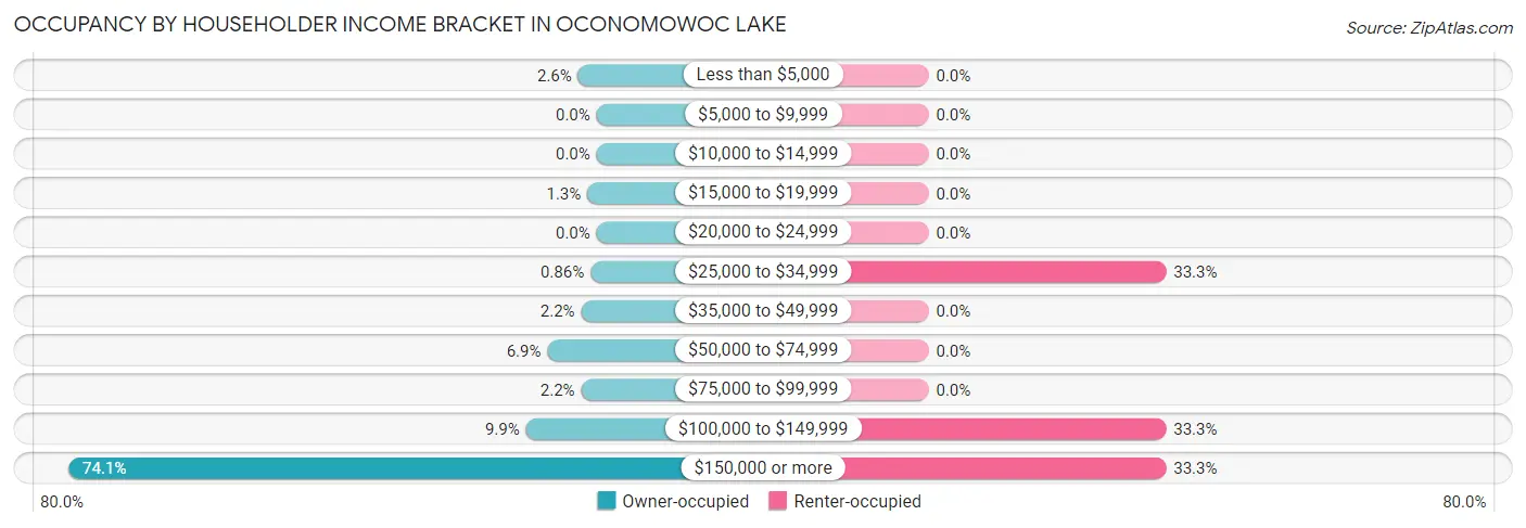 Occupancy by Householder Income Bracket in Oconomowoc Lake