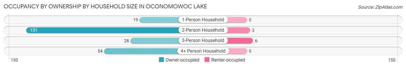 Occupancy by Ownership by Household Size in Oconomowoc Lake