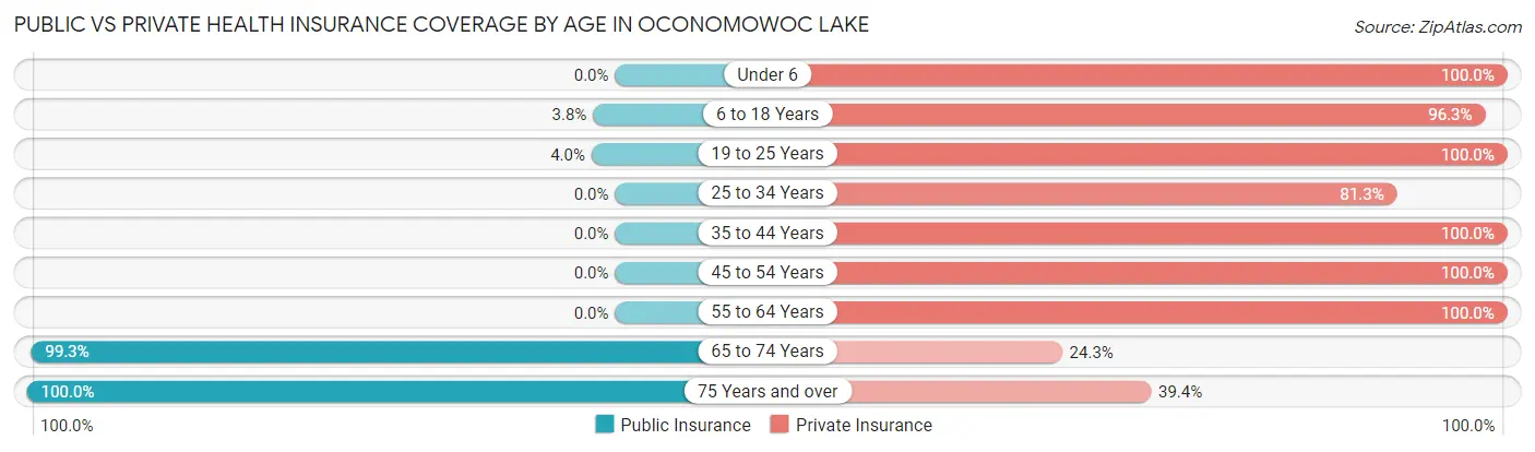Public vs Private Health Insurance Coverage by Age in Oconomowoc Lake