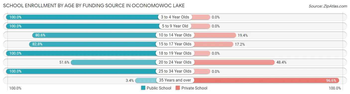School Enrollment by Age by Funding Source in Oconomowoc Lake
