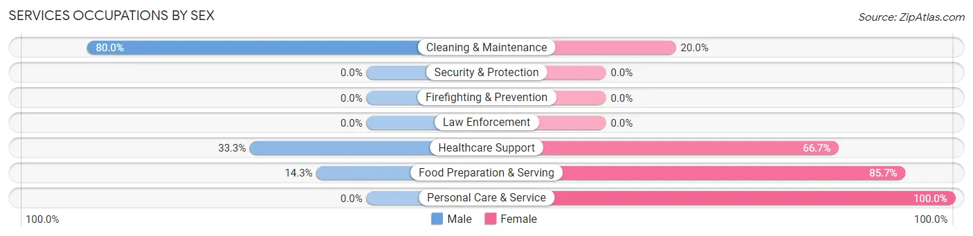 Services Occupations by Sex in Oconomowoc Lake