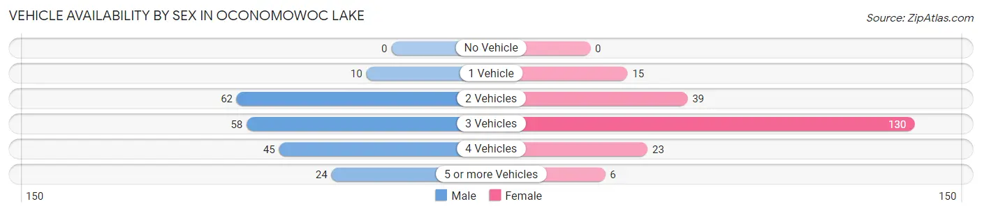 Vehicle Availability by Sex in Oconomowoc Lake