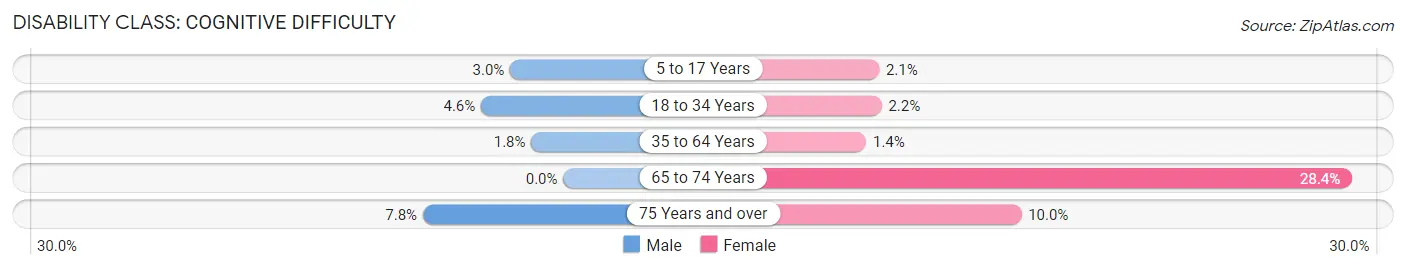 Disability in Oconomowoc: <span>Cognitive Difficulty</span>