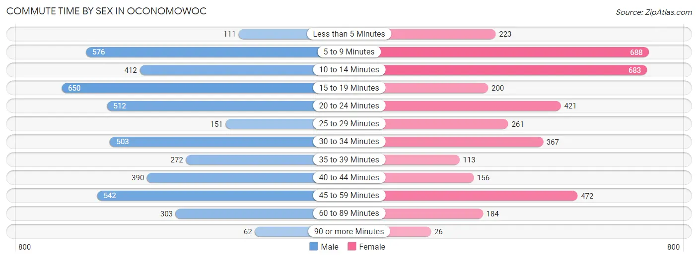 Commute Time by Sex in Oconomowoc