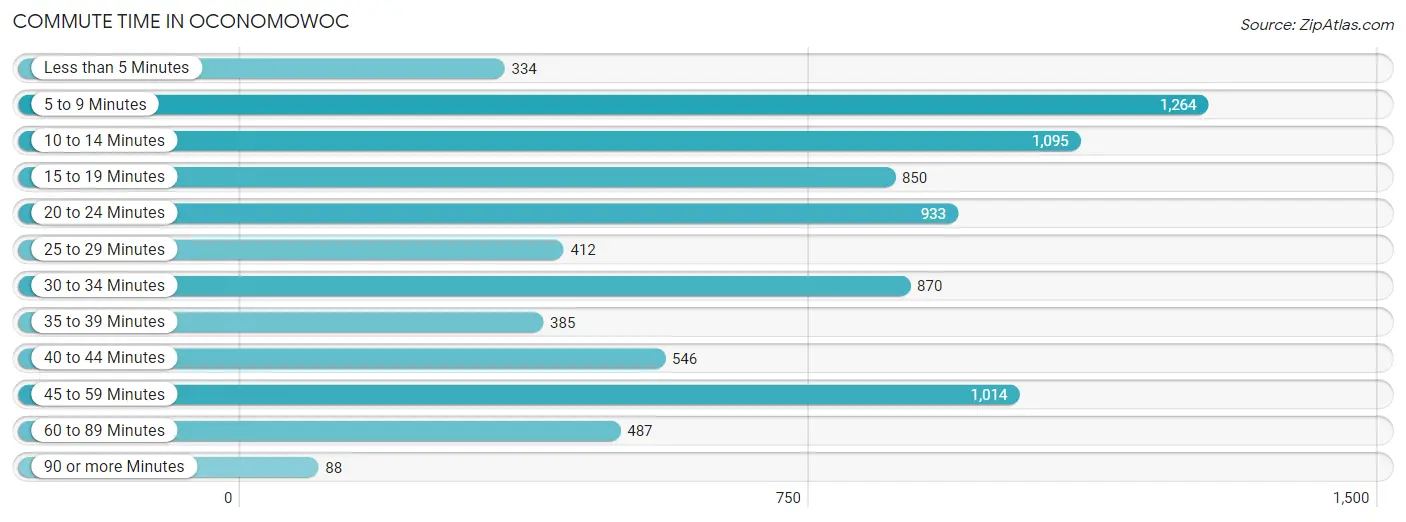 Commute Time in Oconomowoc