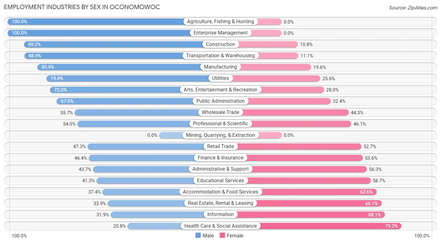 Employment Industries by Sex in Oconomowoc