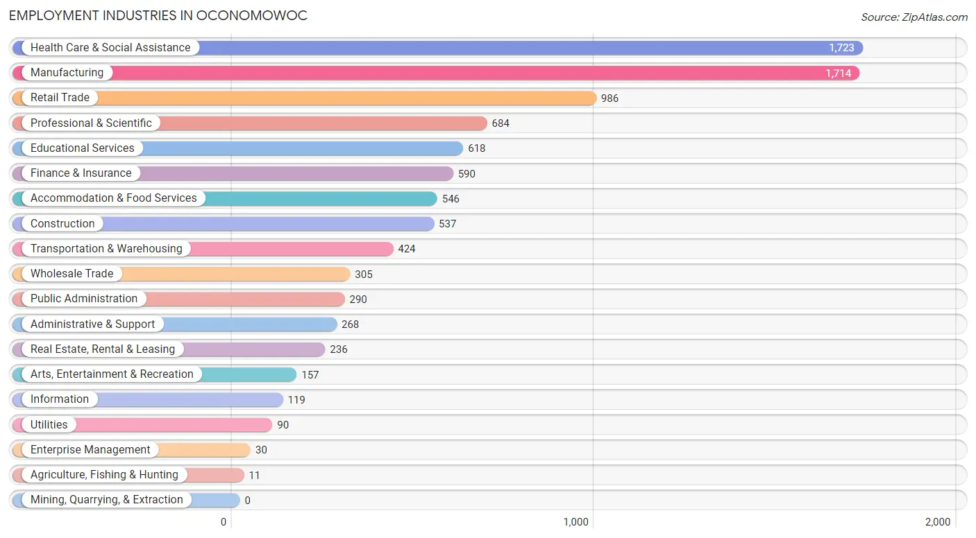 Employment Industries in Oconomowoc