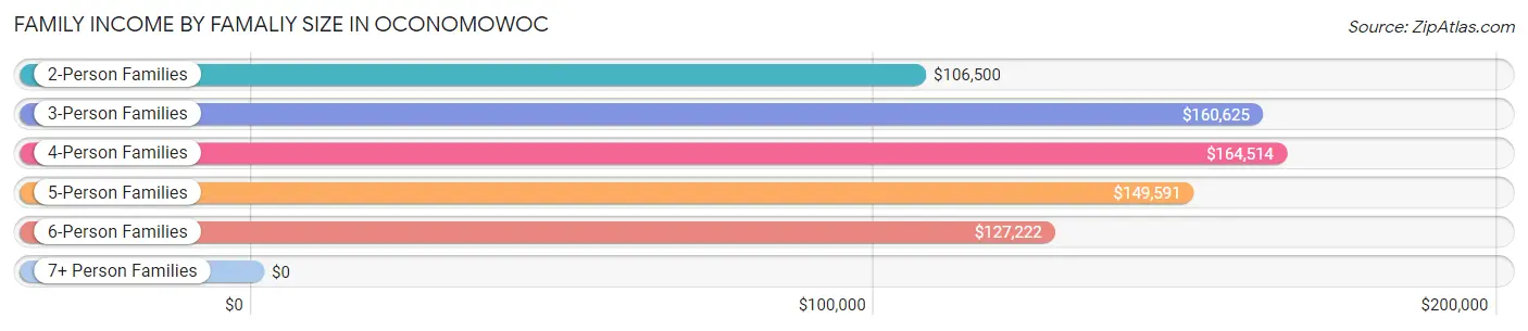 Family Income by Famaliy Size in Oconomowoc