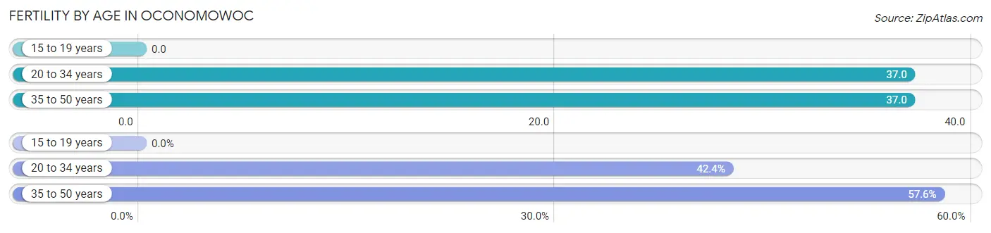 Female Fertility by Age in Oconomowoc