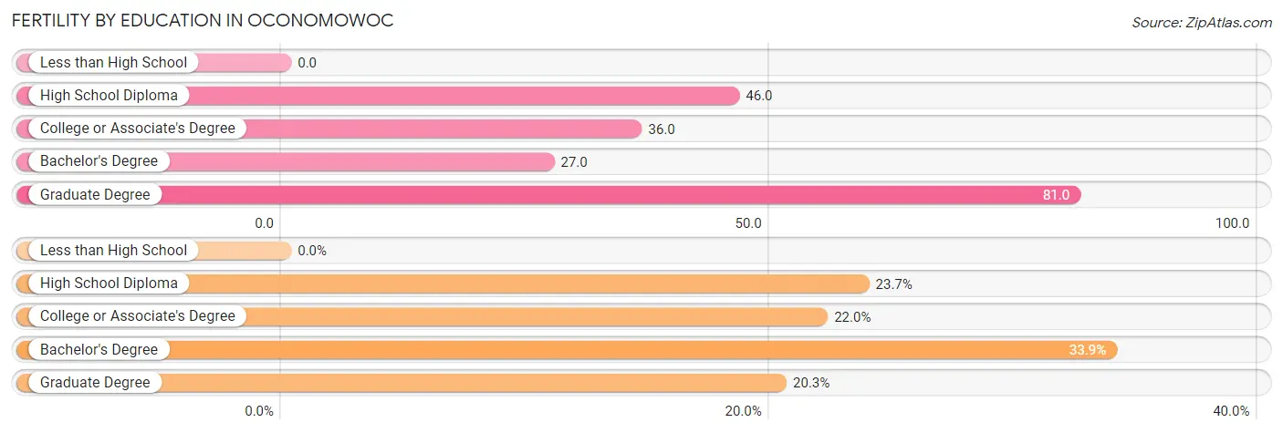 Female Fertility by Education Attainment in Oconomowoc