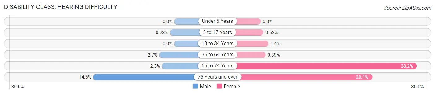 Disability in Oconomowoc: <span>Hearing Difficulty</span>