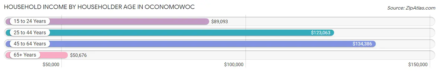 Household Income by Householder Age in Oconomowoc