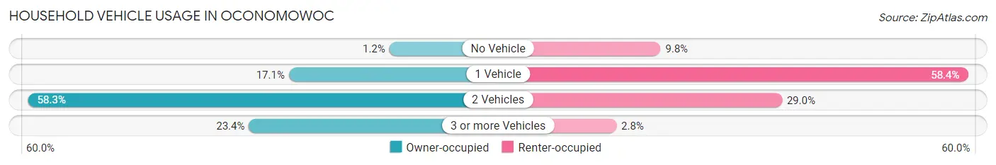 Household Vehicle Usage in Oconomowoc