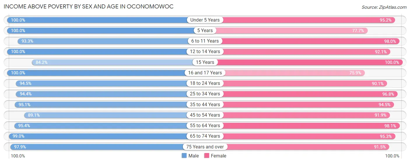 Income Above Poverty by Sex and Age in Oconomowoc