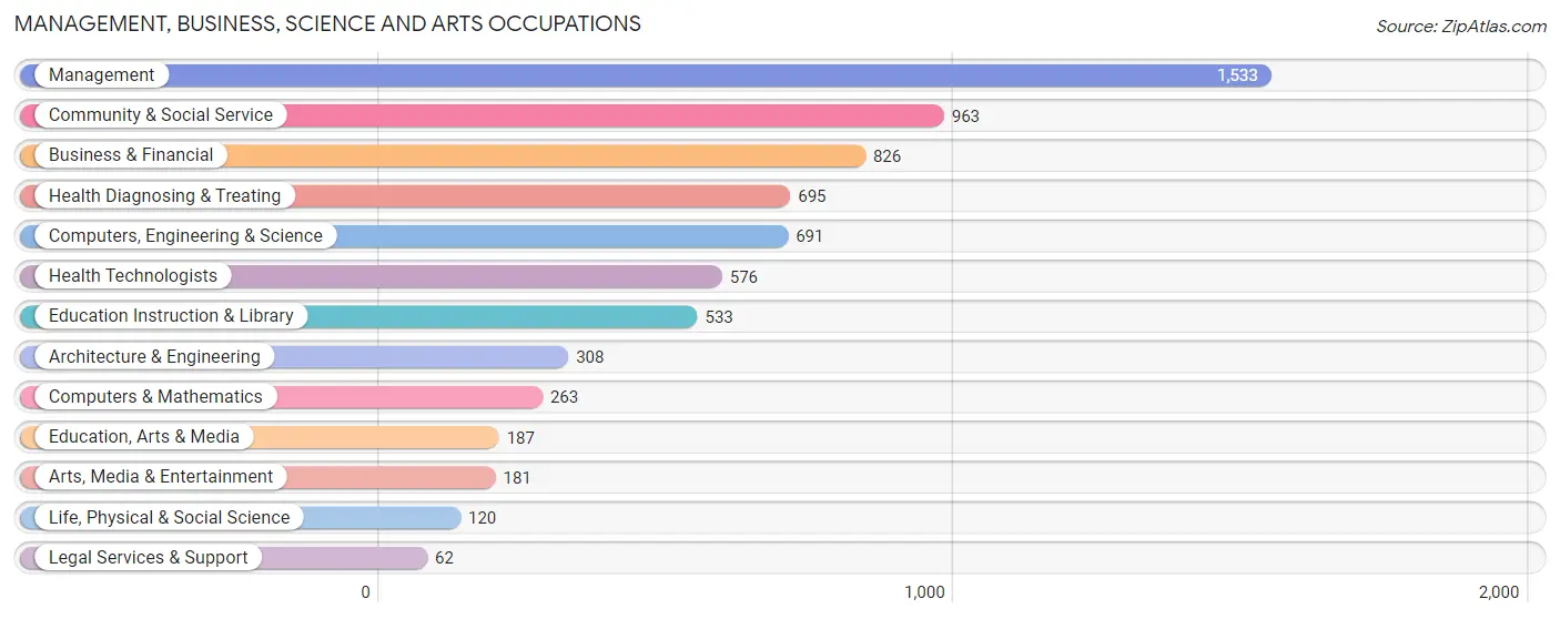 Management, Business, Science and Arts Occupations in Oconomowoc