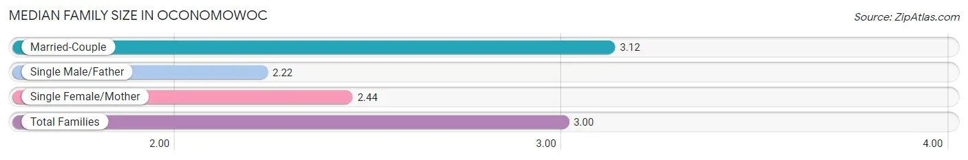 Median Family Size in Oconomowoc