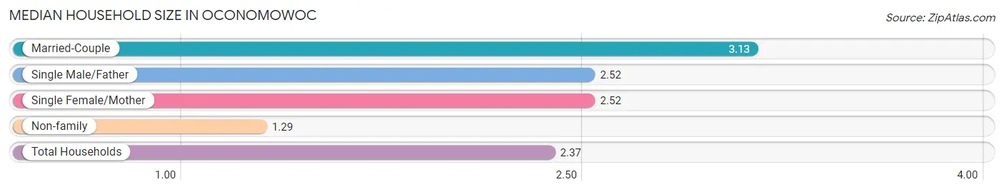 Median Household Size in Oconomowoc