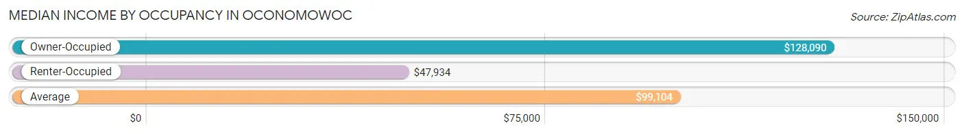 Median Income by Occupancy in Oconomowoc