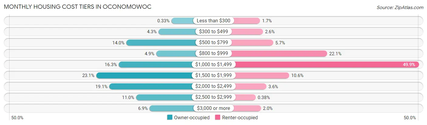 Monthly Housing Cost Tiers in Oconomowoc