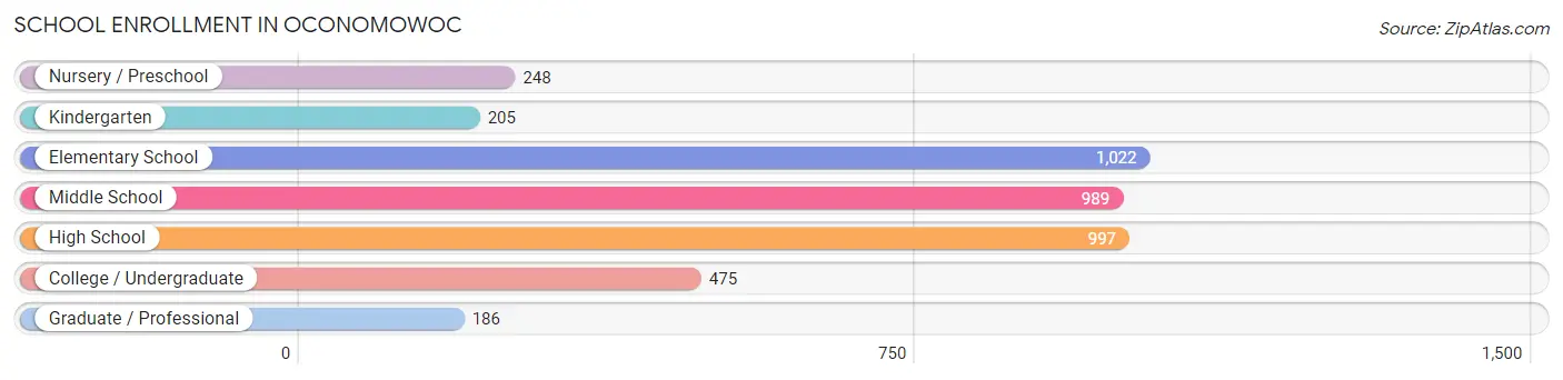 School Enrollment in Oconomowoc