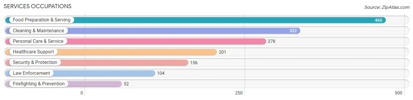 Services Occupations in Oconomowoc