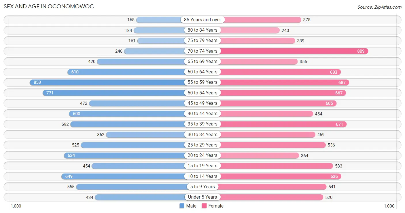 Sex and Age in Oconomowoc