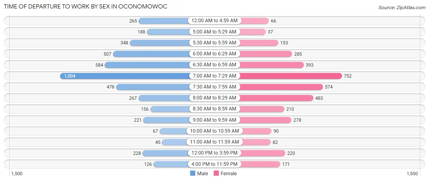 Time of Departure to Work by Sex in Oconomowoc