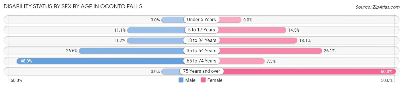 Disability Status by Sex by Age in Oconto Falls