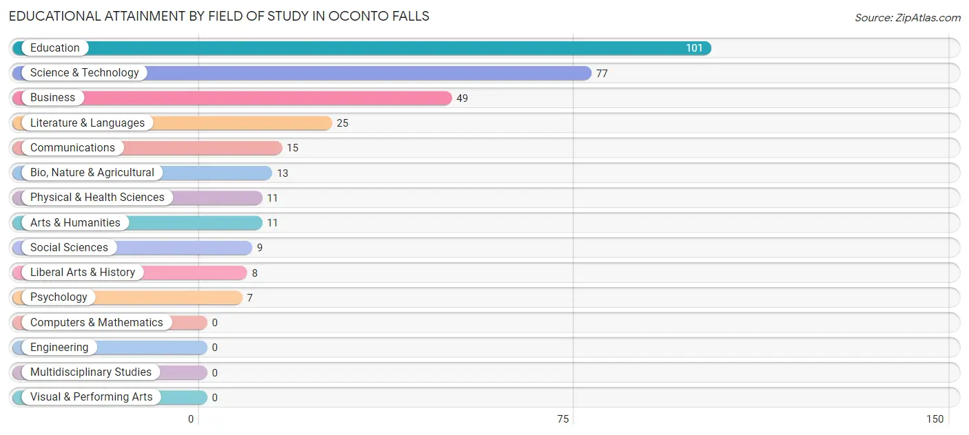 Educational Attainment by Field of Study in Oconto Falls