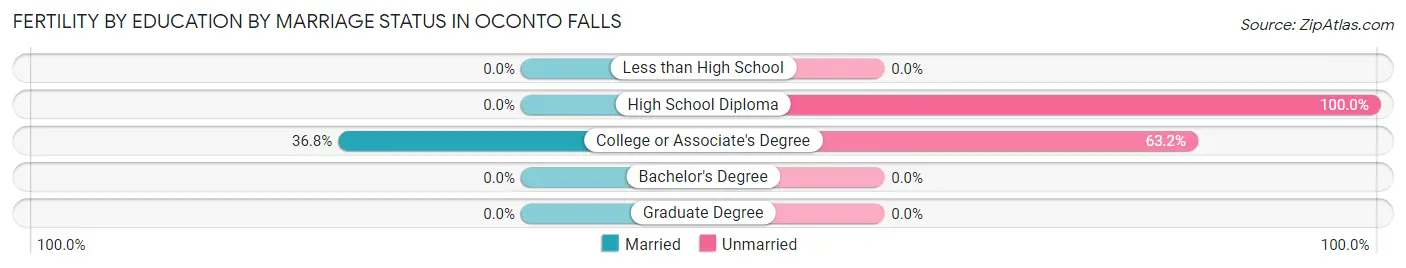Female Fertility by Education by Marriage Status in Oconto Falls