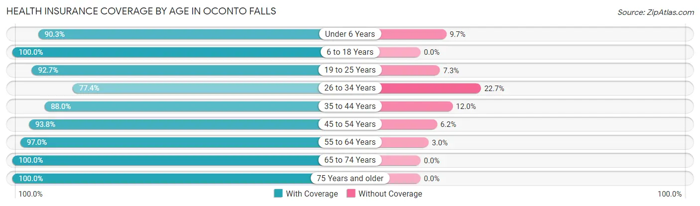 Health Insurance Coverage by Age in Oconto Falls