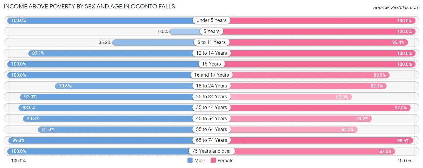 Income Above Poverty by Sex and Age in Oconto Falls