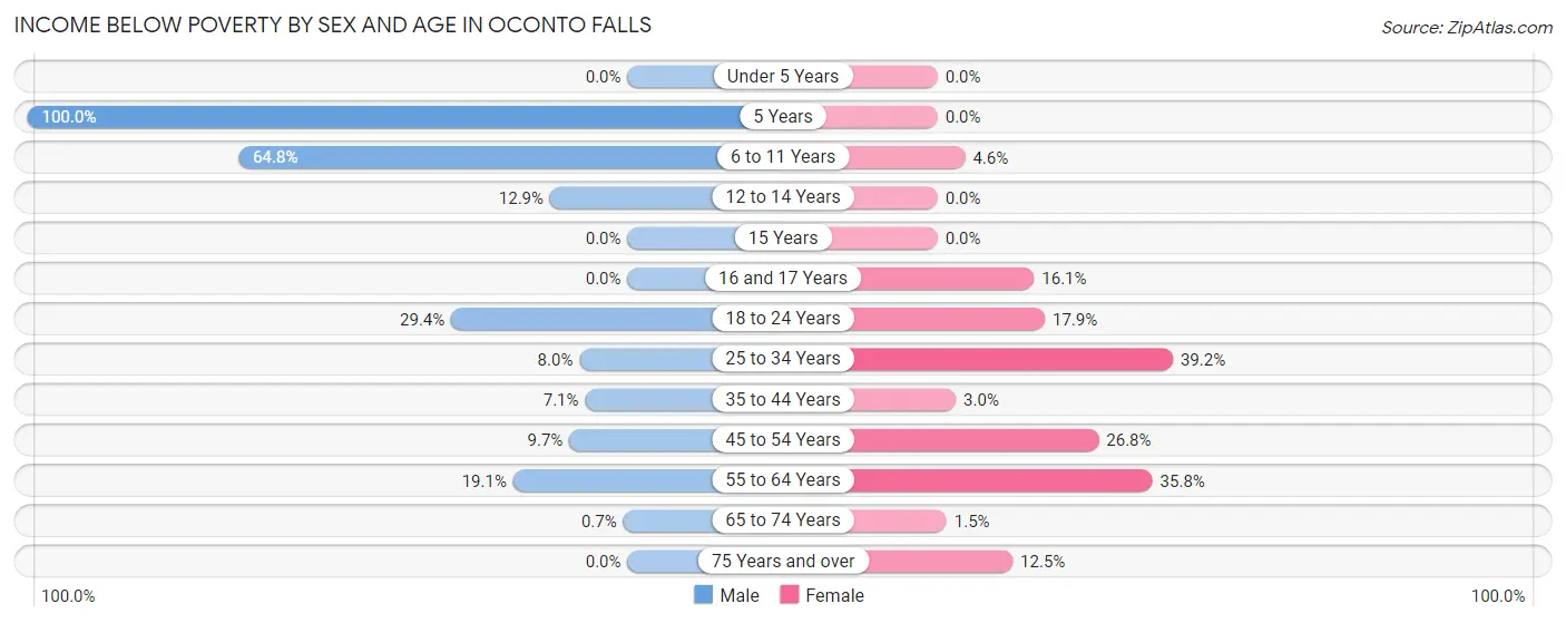 Income Below Poverty by Sex and Age in Oconto Falls