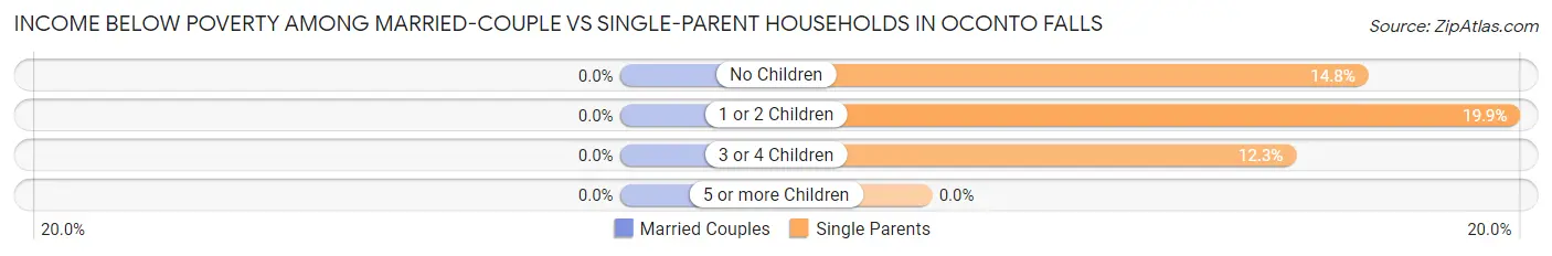 Income Below Poverty Among Married-Couple vs Single-Parent Households in Oconto Falls