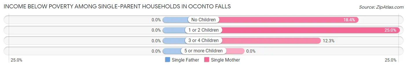 Income Below Poverty Among Single-Parent Households in Oconto Falls