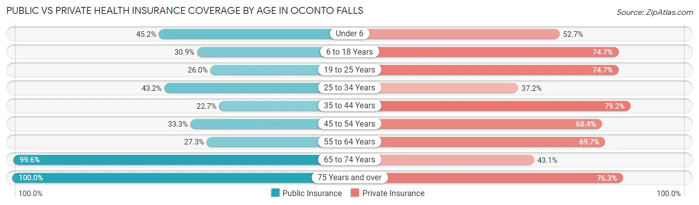 Public vs Private Health Insurance Coverage by Age in Oconto Falls
