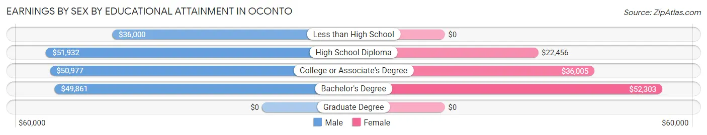 Earnings by Sex by Educational Attainment in Oconto