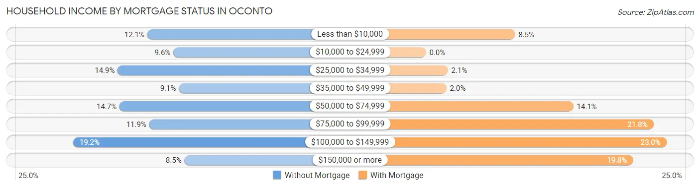 Household Income by Mortgage Status in Oconto