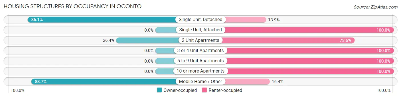 Housing Structures by Occupancy in Oconto