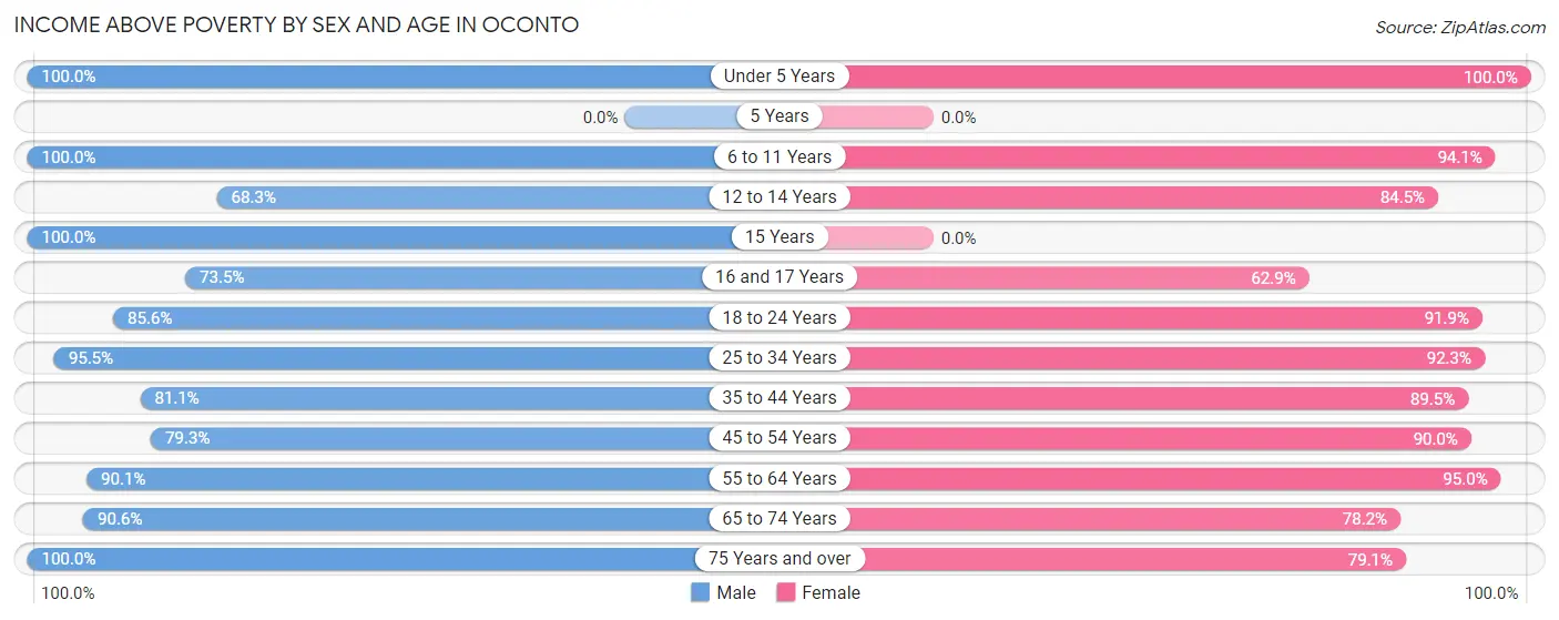 Income Above Poverty by Sex and Age in Oconto