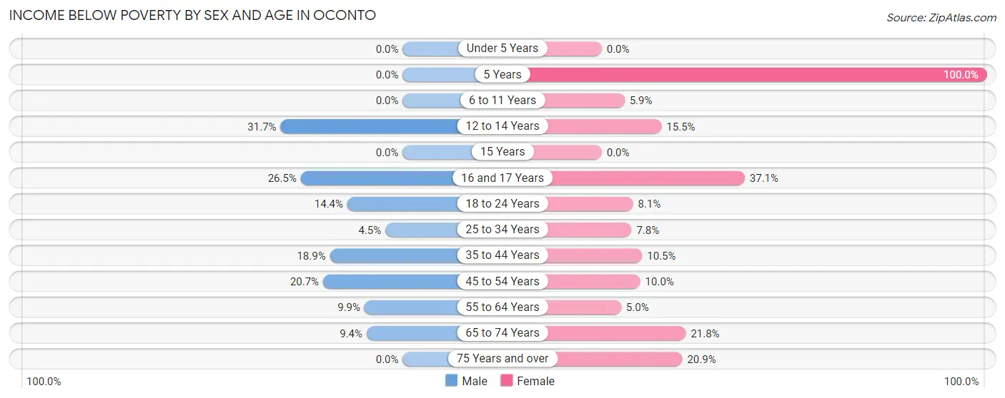 Income Below Poverty by Sex and Age in Oconto