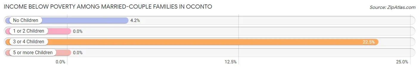 Income Below Poverty Among Married-Couple Families in Oconto